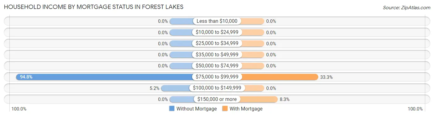 Household Income by Mortgage Status in Forest Lakes