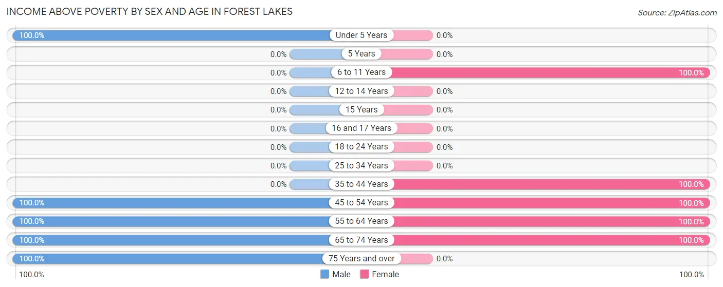 Income Above Poverty by Sex and Age in Forest Lakes