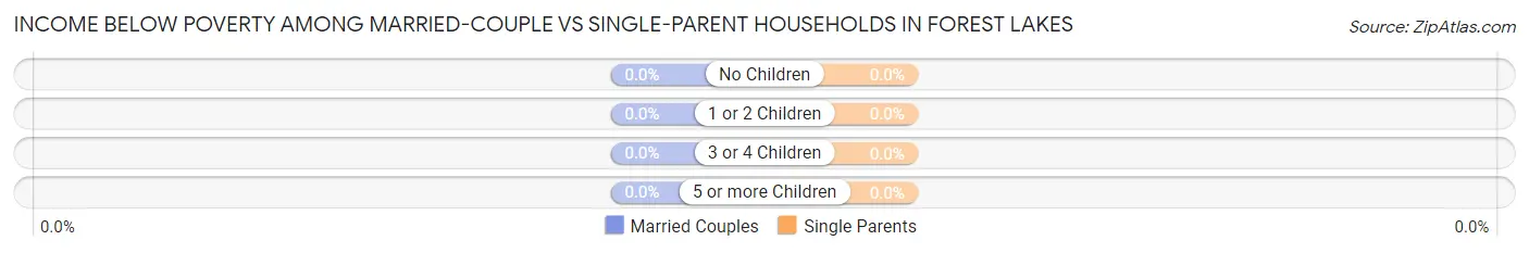 Income Below Poverty Among Married-Couple vs Single-Parent Households in Forest Lakes