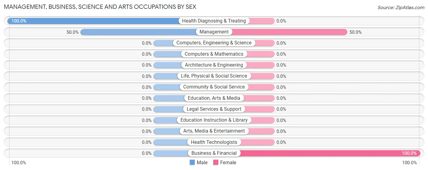 Management, Business, Science and Arts Occupations by Sex in Forest Lakes