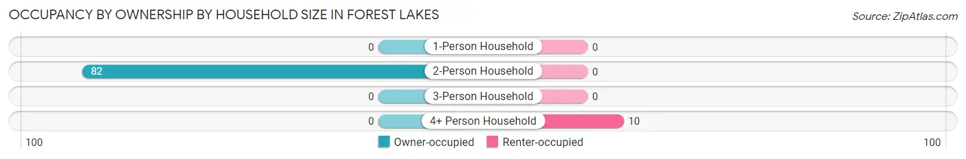 Occupancy by Ownership by Household Size in Forest Lakes
