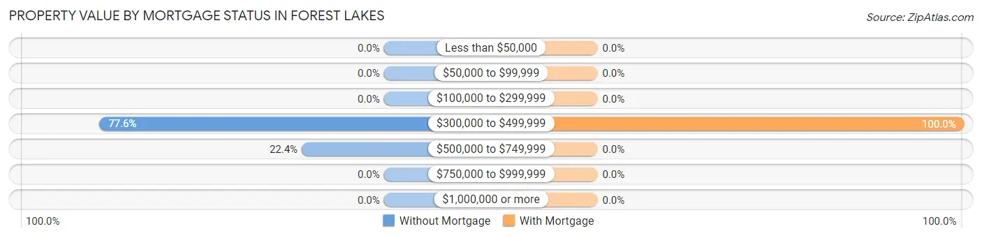 Property Value by Mortgage Status in Forest Lakes