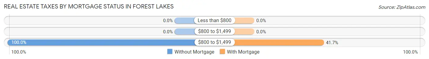 Real Estate Taxes by Mortgage Status in Forest Lakes