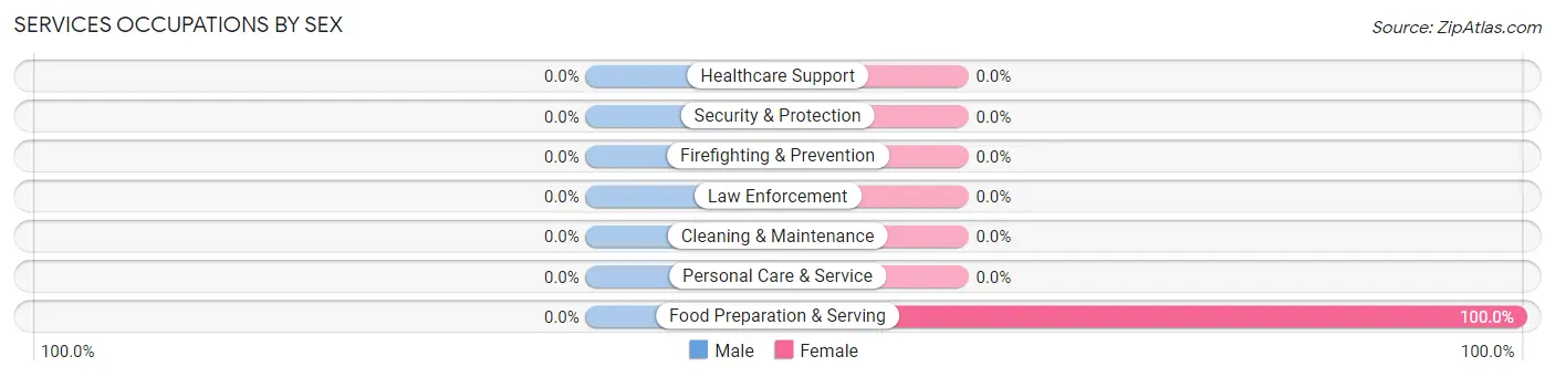 Services Occupations by Sex in Forest Lakes