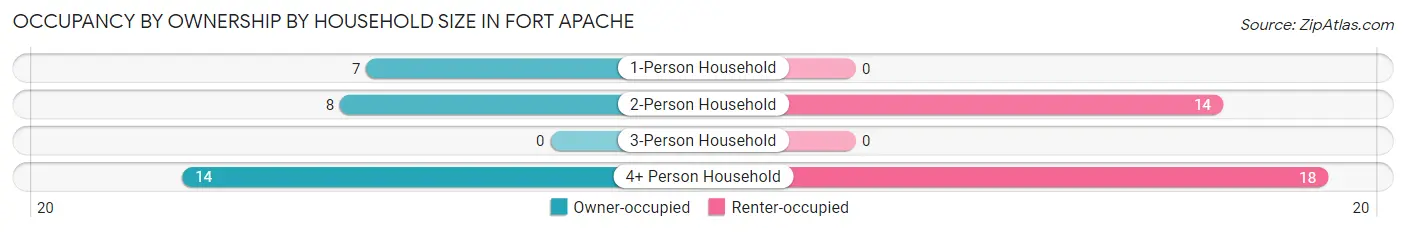 Occupancy by Ownership by Household Size in Fort Apache