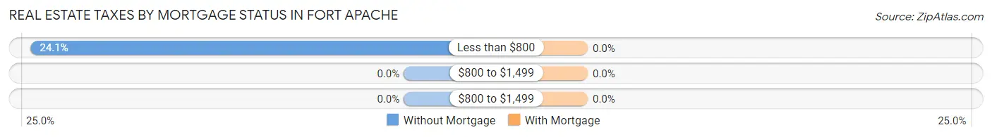 Real Estate Taxes by Mortgage Status in Fort Apache