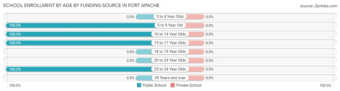 School Enrollment by Age by Funding Source in Fort Apache