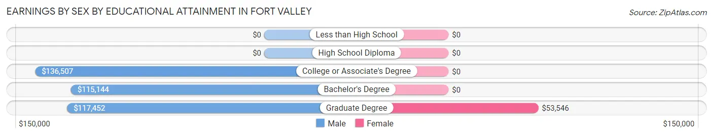 Earnings by Sex by Educational Attainment in Fort Valley