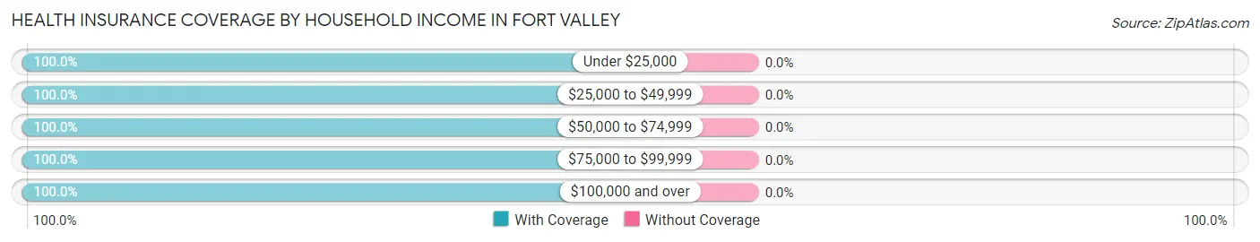 Health Insurance Coverage by Household Income in Fort Valley