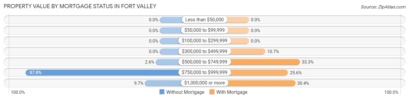Property Value by Mortgage Status in Fort Valley