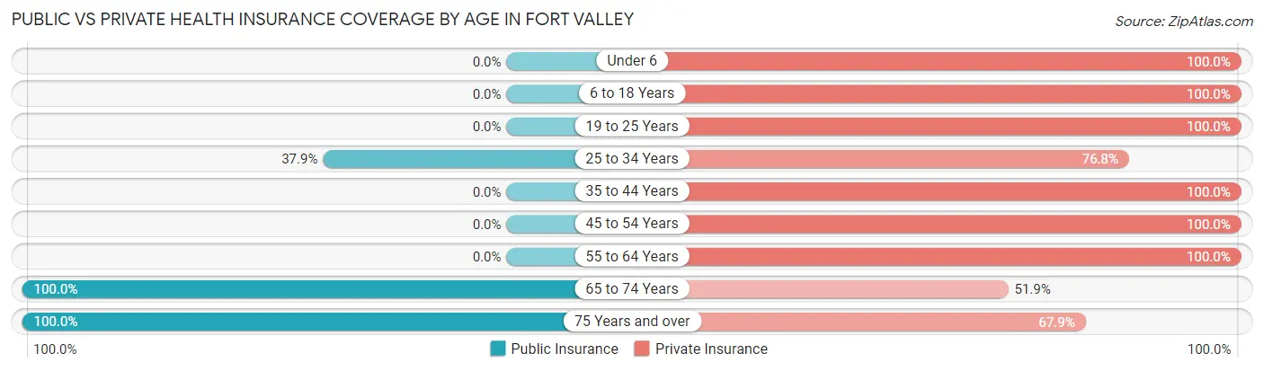 Public vs Private Health Insurance Coverage by Age in Fort Valley