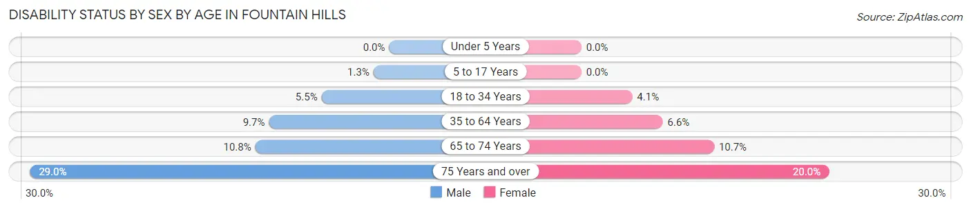 Disability Status by Sex by Age in Fountain Hills