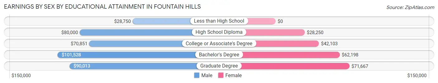 Earnings by Sex by Educational Attainment in Fountain Hills