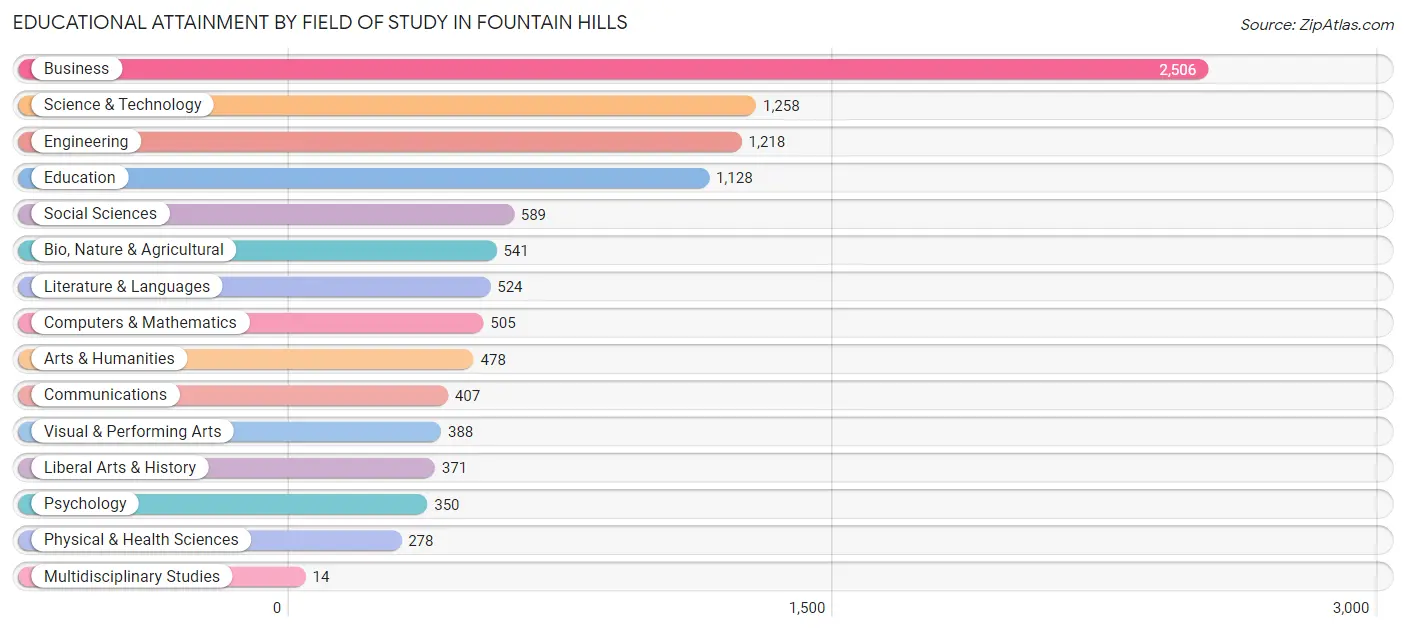 Educational Attainment by Field of Study in Fountain Hills