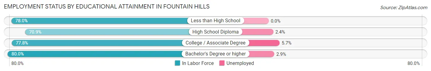 Employment Status by Educational Attainment in Fountain Hills