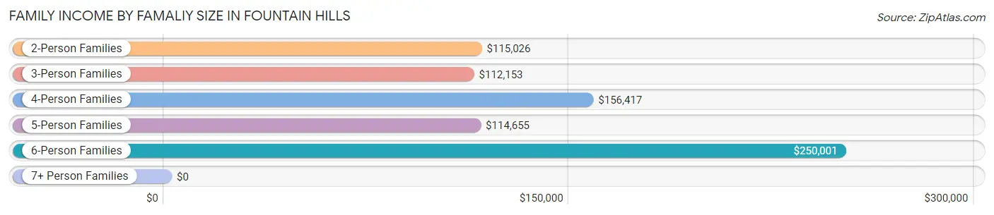 Family Income by Famaliy Size in Fountain Hills