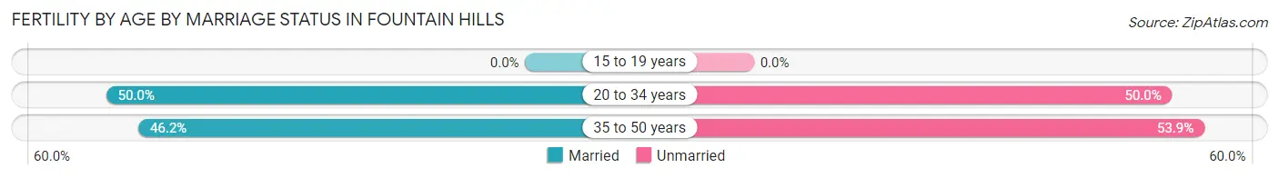 Female Fertility by Age by Marriage Status in Fountain Hills