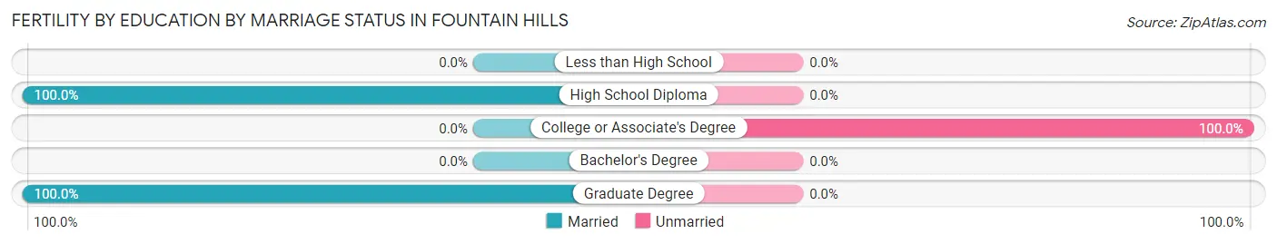Female Fertility by Education by Marriage Status in Fountain Hills