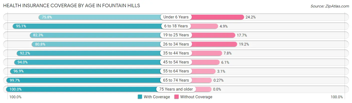 Health Insurance Coverage by Age in Fountain Hills