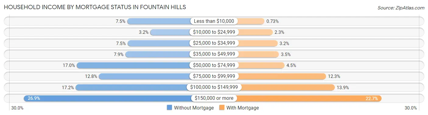 Household Income by Mortgage Status in Fountain Hills
