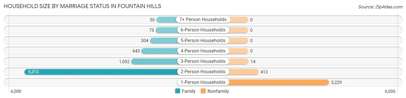 Household Size by Marriage Status in Fountain Hills