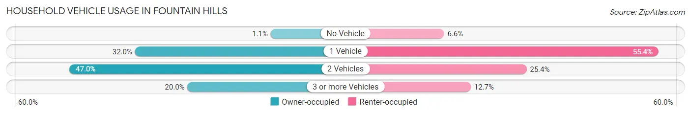 Household Vehicle Usage in Fountain Hills