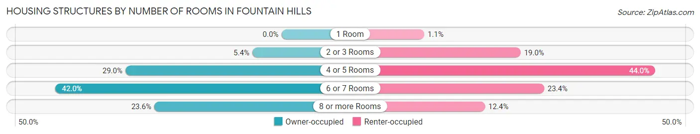 Housing Structures by Number of Rooms in Fountain Hills