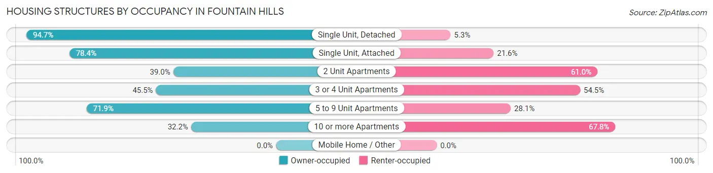Housing Structures by Occupancy in Fountain Hills