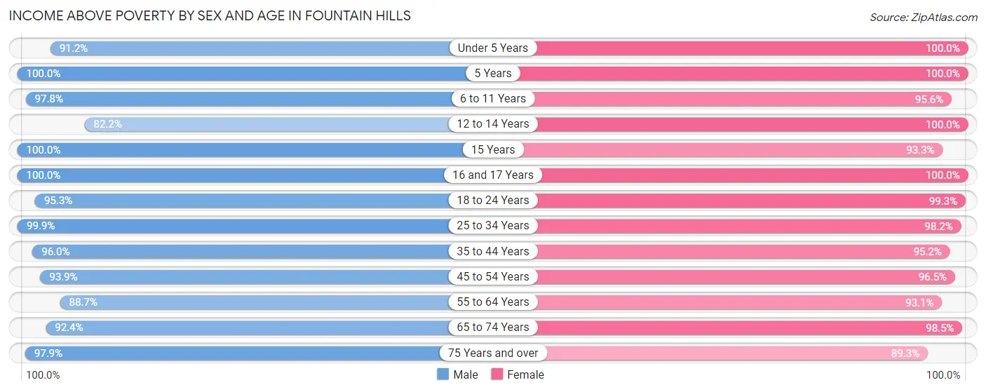 Income Above Poverty by Sex and Age in Fountain Hills
