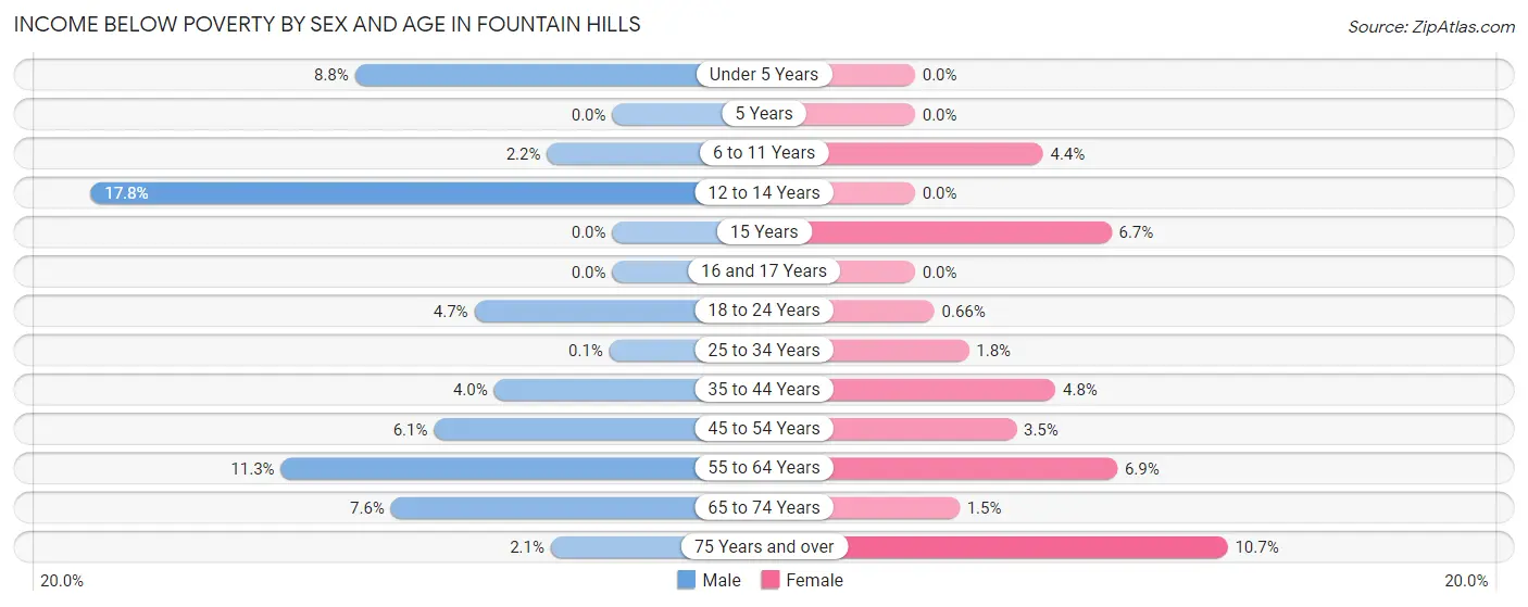 Income Below Poverty by Sex and Age in Fountain Hills