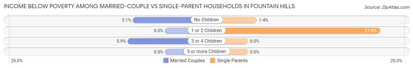 Income Below Poverty Among Married-Couple vs Single-Parent Households in Fountain Hills