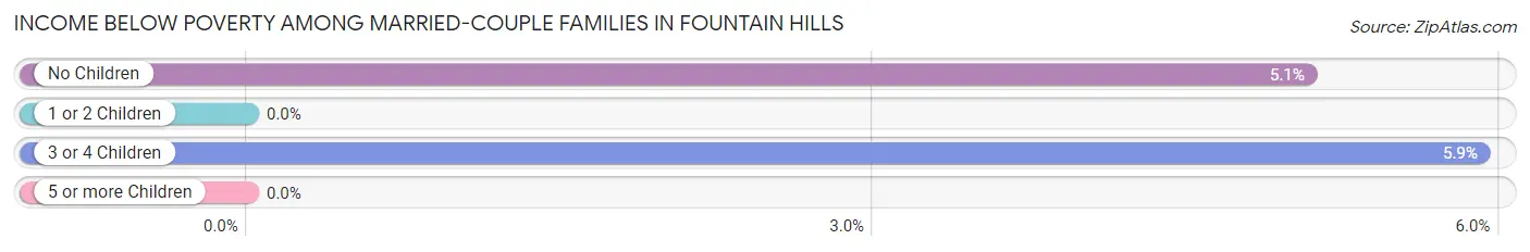 Income Below Poverty Among Married-Couple Families in Fountain Hills