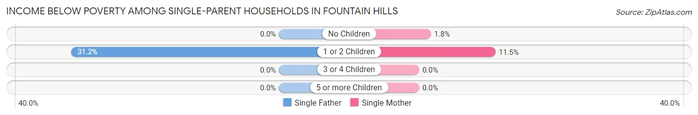 Income Below Poverty Among Single-Parent Households in Fountain Hills