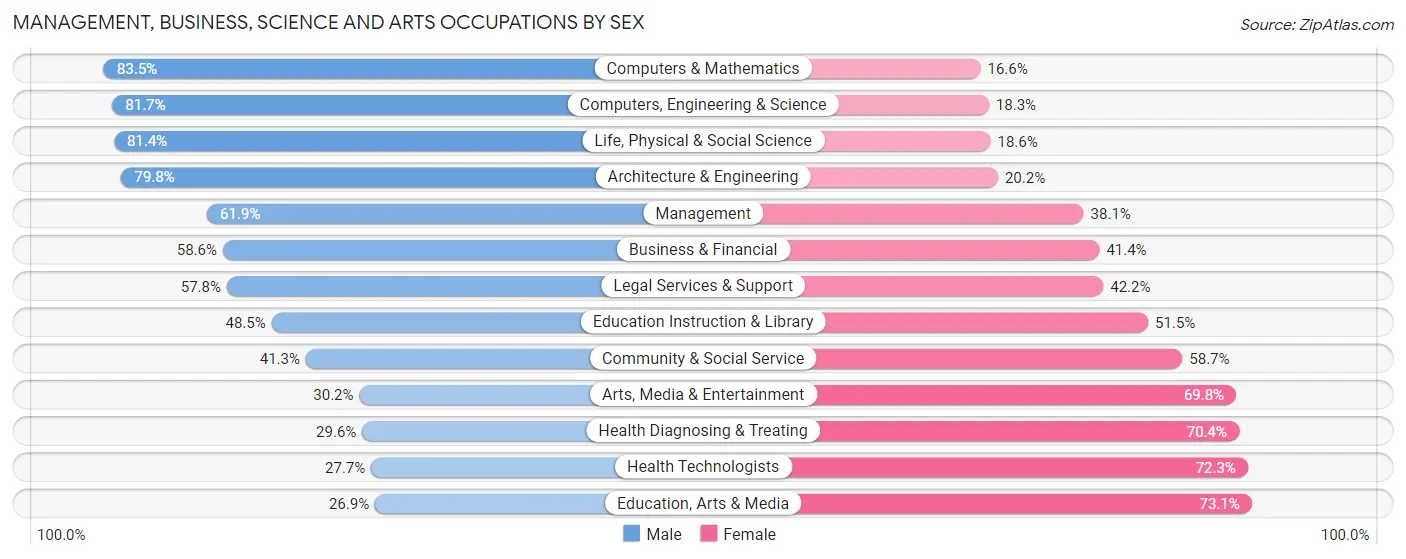 Management, Business, Science and Arts Occupations by Sex in Fountain Hills