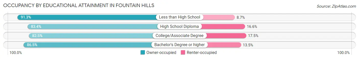 Occupancy by Educational Attainment in Fountain Hills