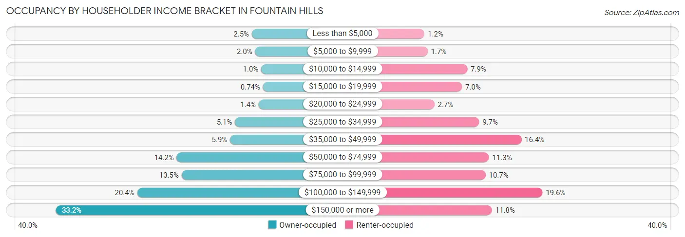 Occupancy by Householder Income Bracket in Fountain Hills