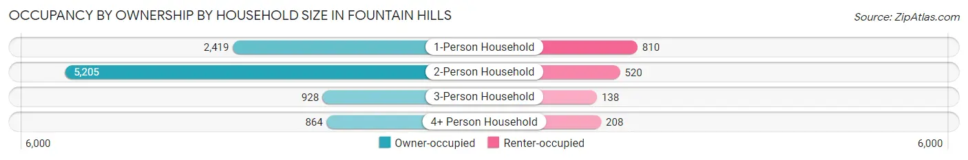 Occupancy by Ownership by Household Size in Fountain Hills