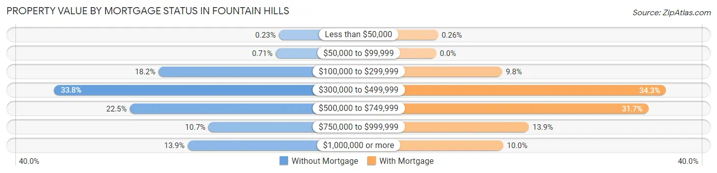 Property Value by Mortgage Status in Fountain Hills