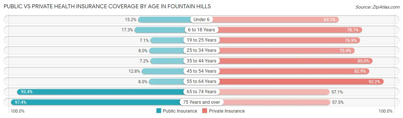 Public vs Private Health Insurance Coverage by Age in Fountain Hills