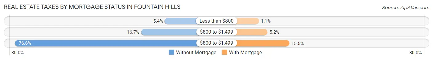 Real Estate Taxes by Mortgage Status in Fountain Hills