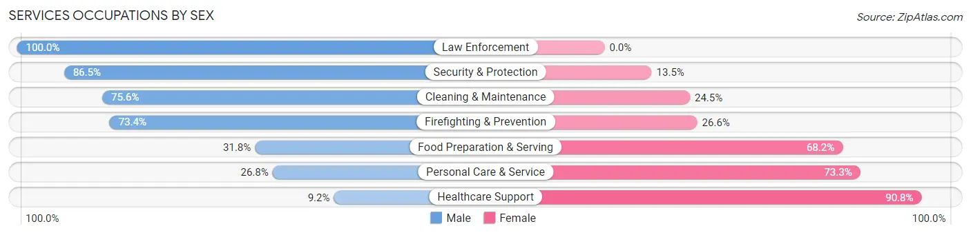 Services Occupations by Sex in Fountain Hills