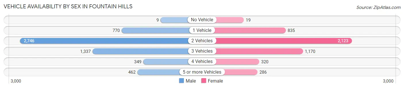 Vehicle Availability by Sex in Fountain Hills