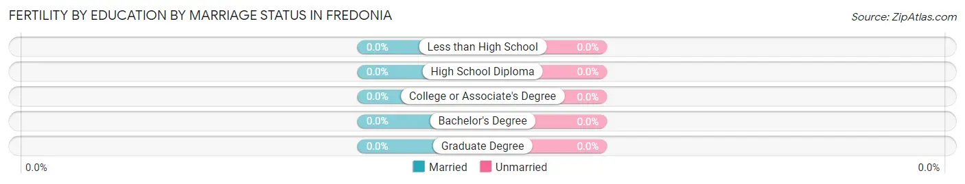 Female Fertility by Education by Marriage Status in Fredonia