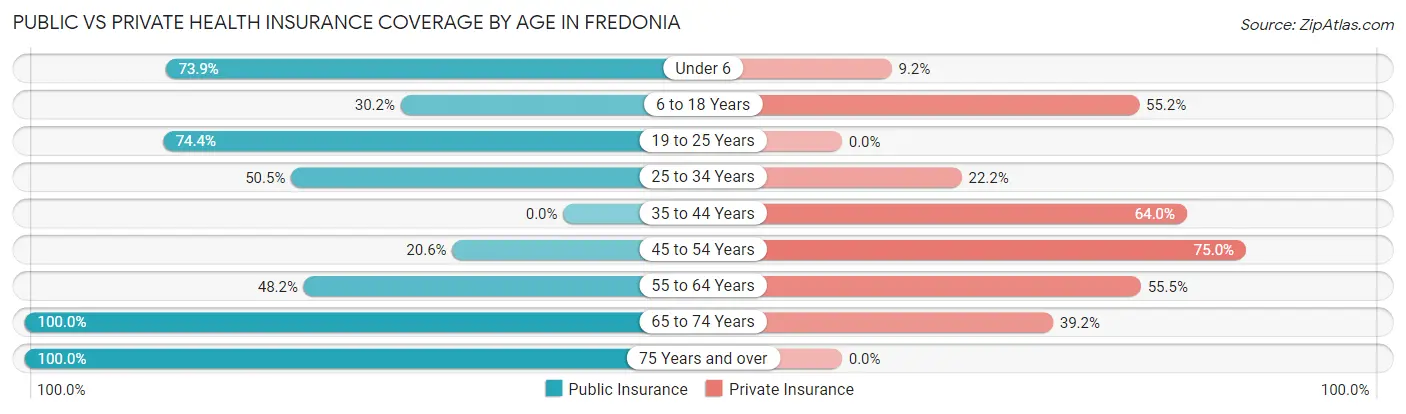 Public vs Private Health Insurance Coverage by Age in Fredonia