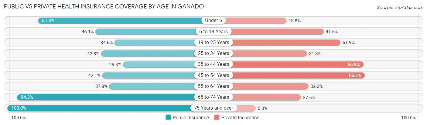 Public vs Private Health Insurance Coverage by Age in Ganado