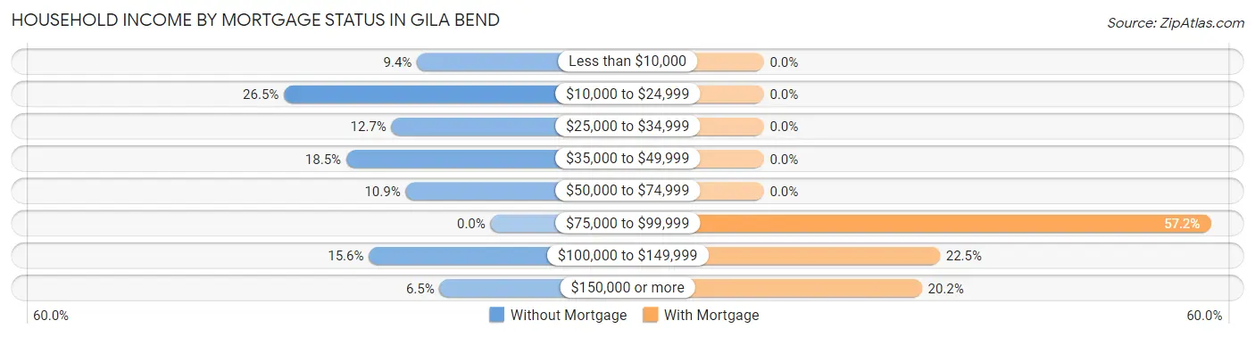 Household Income by Mortgage Status in Gila Bend
