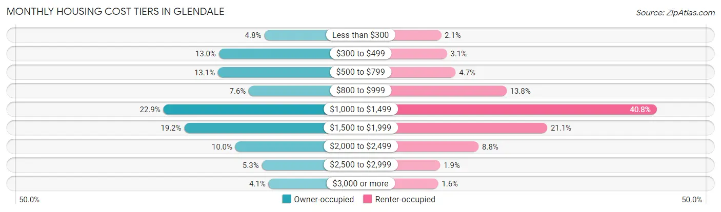 Monthly Housing Cost Tiers in Glendale