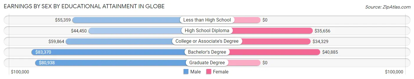 Earnings by Sex by Educational Attainment in Globe
