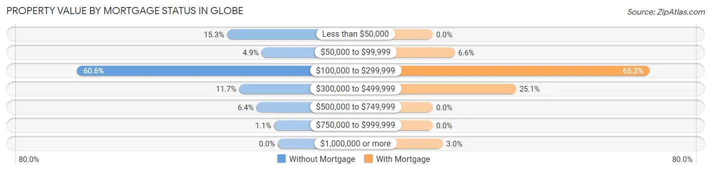 Property Value by Mortgage Status in Globe