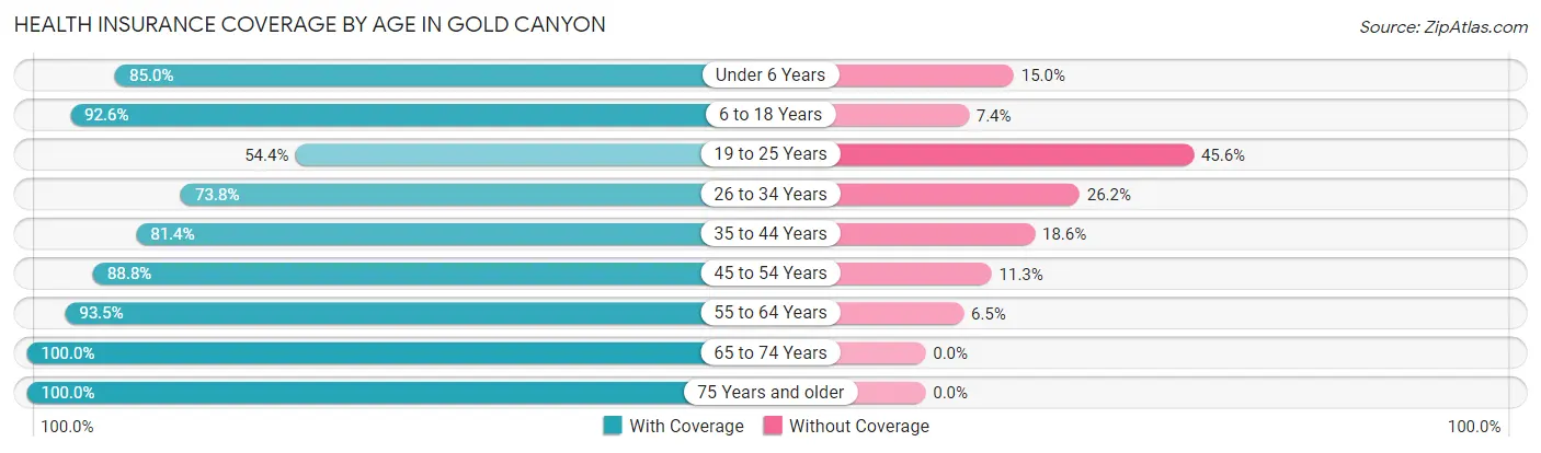 Health Insurance Coverage by Age in Gold Canyon